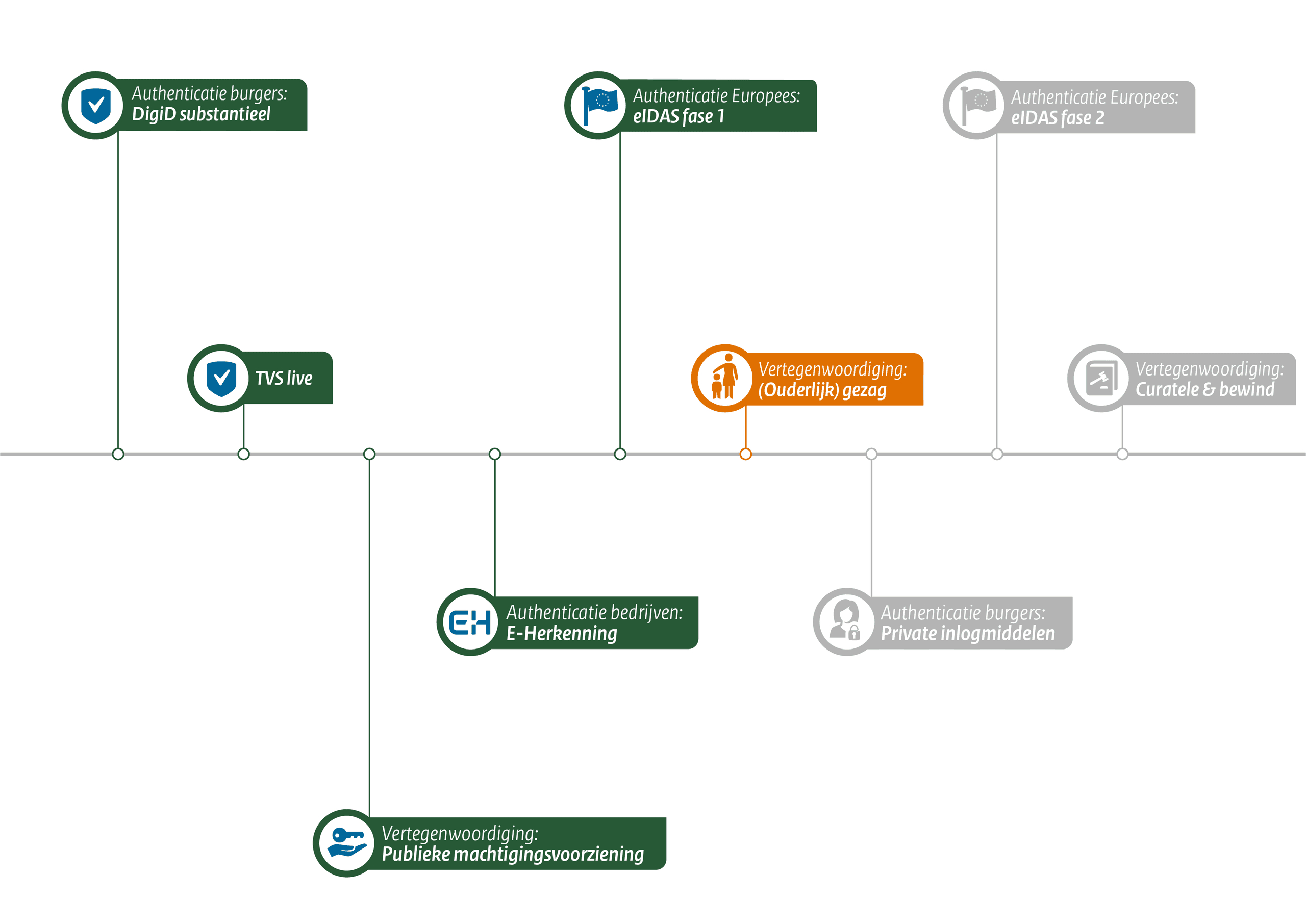 Koppeling naar alle onder de Wet digitale overheid erkende inlogmiddelen